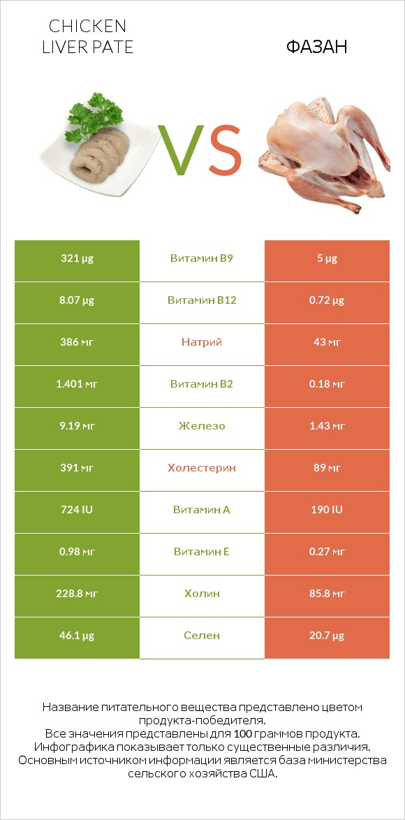 Chicken liver pate vs Фазан infographic