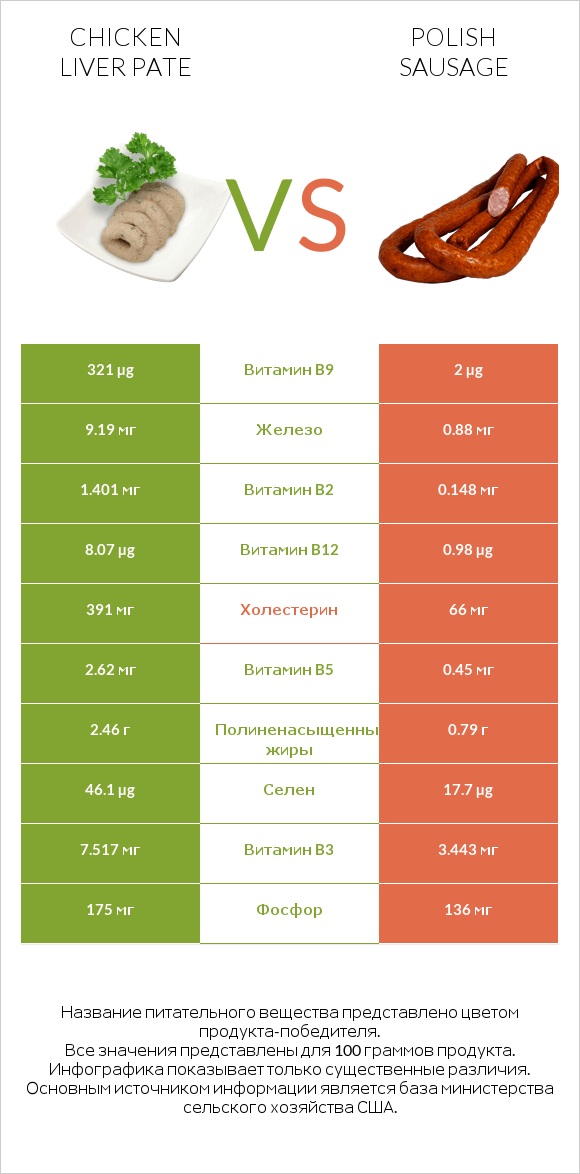 Chicken liver pate vs Polish sausage infographic