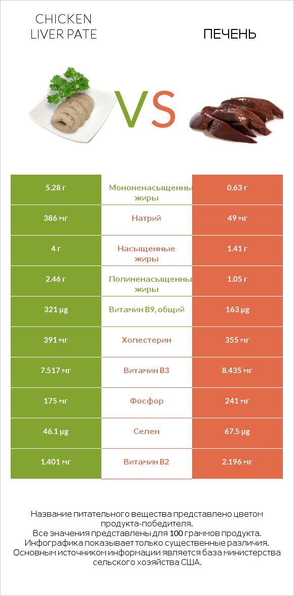 Chicken liver pate vs Печень infographic