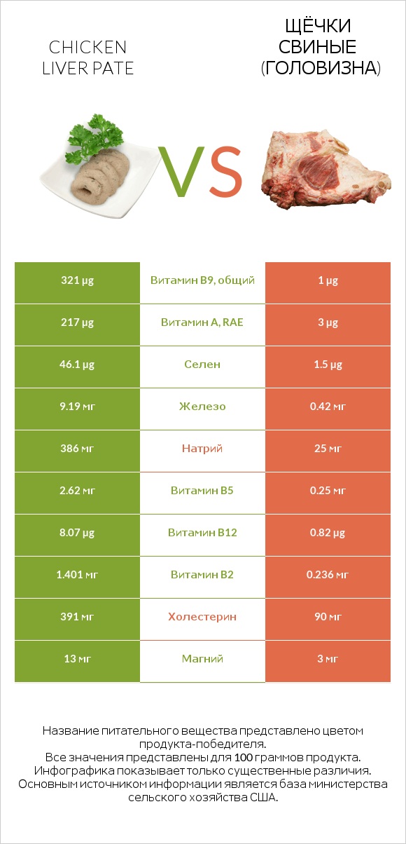 Chicken liver pate vs Щёчки свиные (головизна) infographic