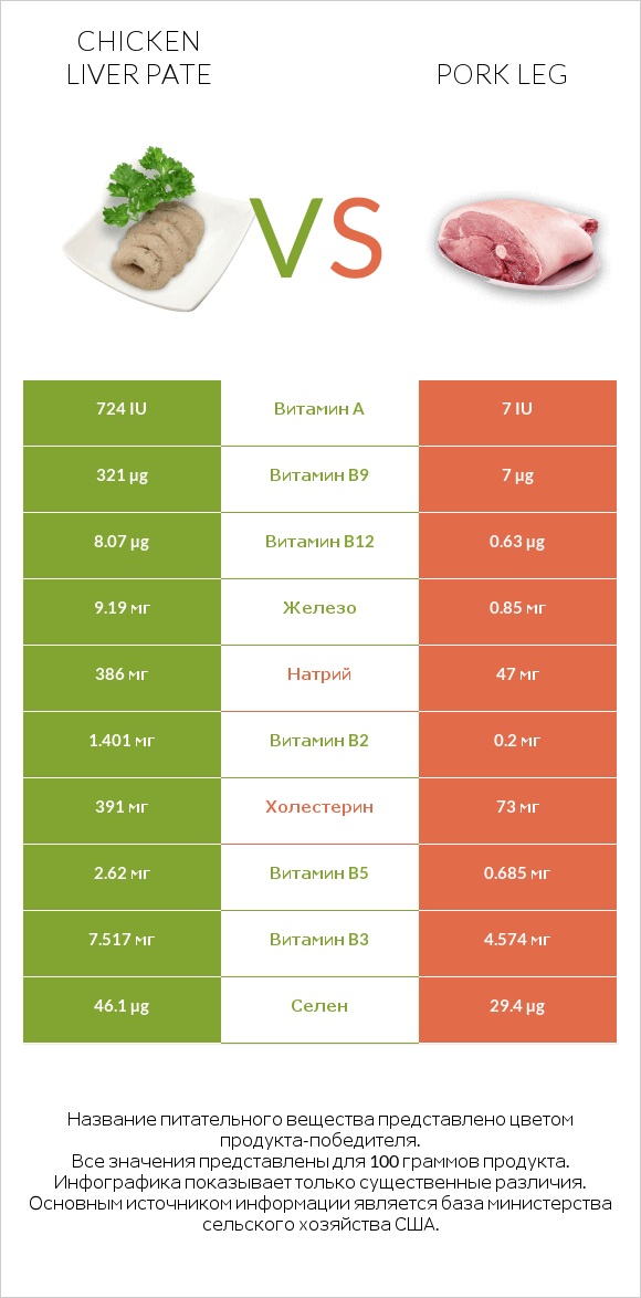 Chicken liver pate vs Pork leg infographic