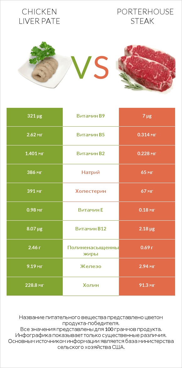 Chicken liver pate vs Porterhouse steak infographic