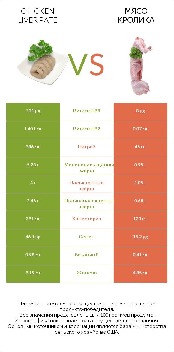 Chicken liver pate vs Мясо кролика infographic