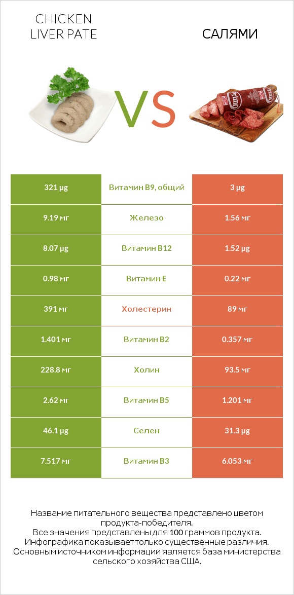 Chicken liver pate vs Салями infographic