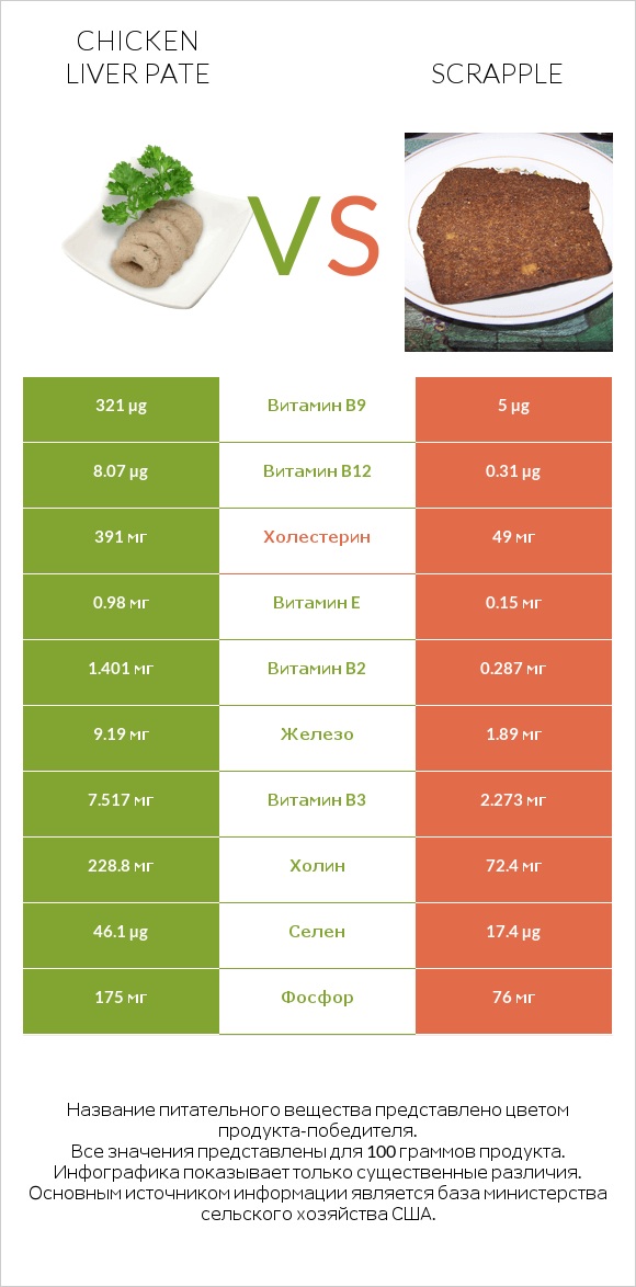 Chicken liver pate vs Scrapple infographic