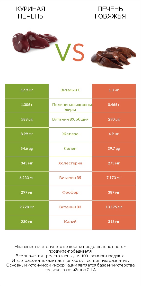 Куриная печень vs Печень говяжья infographic