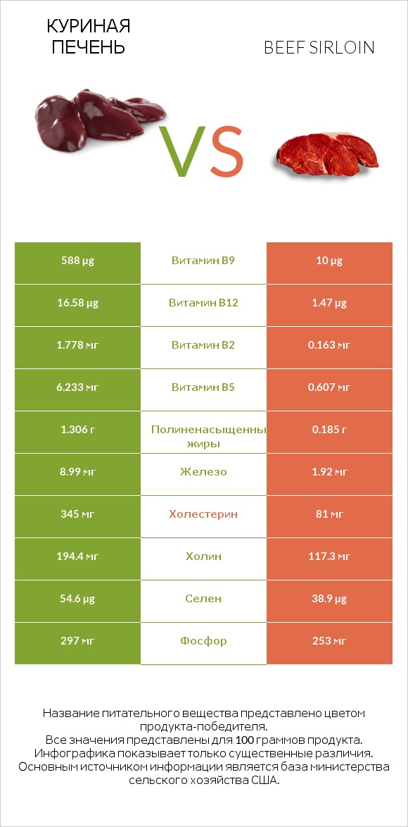 Куриная печень vs Beef sirloin infographic