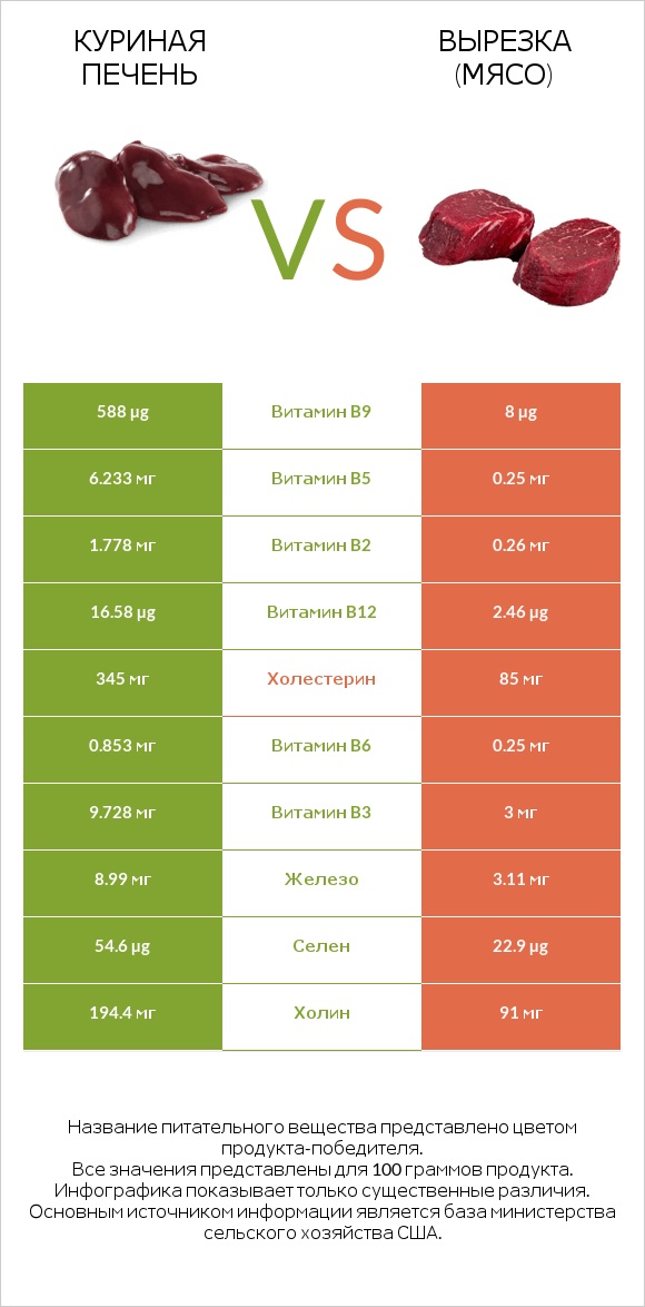 Куриная печень vs Вырезка (мясо) infographic