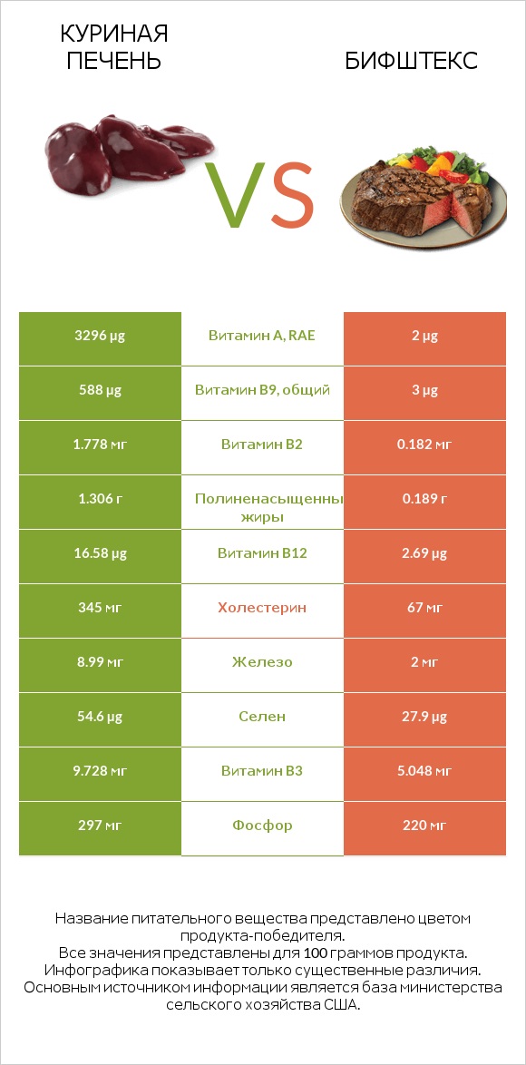 Куриная печень vs Бифштекс infographic