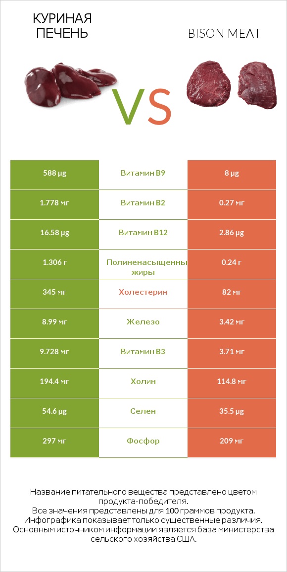 Куриная печень vs Bison meat infographic