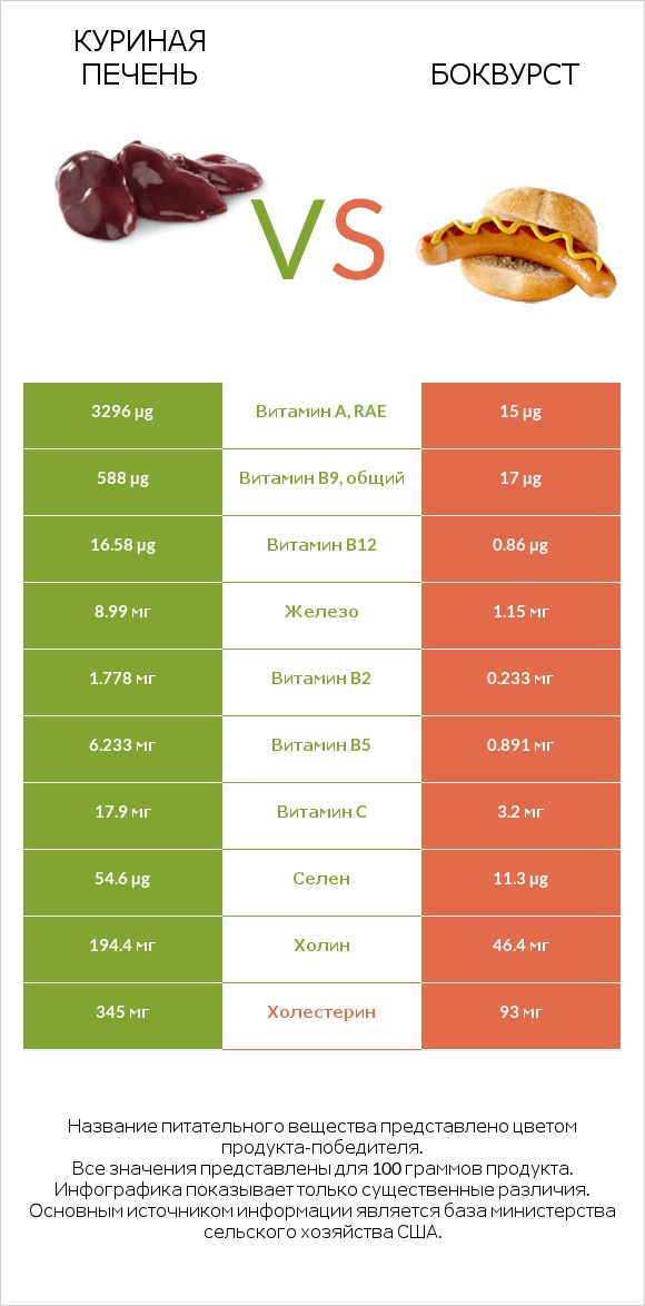Куриная печень vs Боквурст infographic