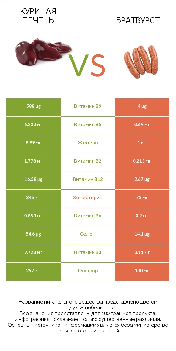 Куриная печень vs Братвурст infographic