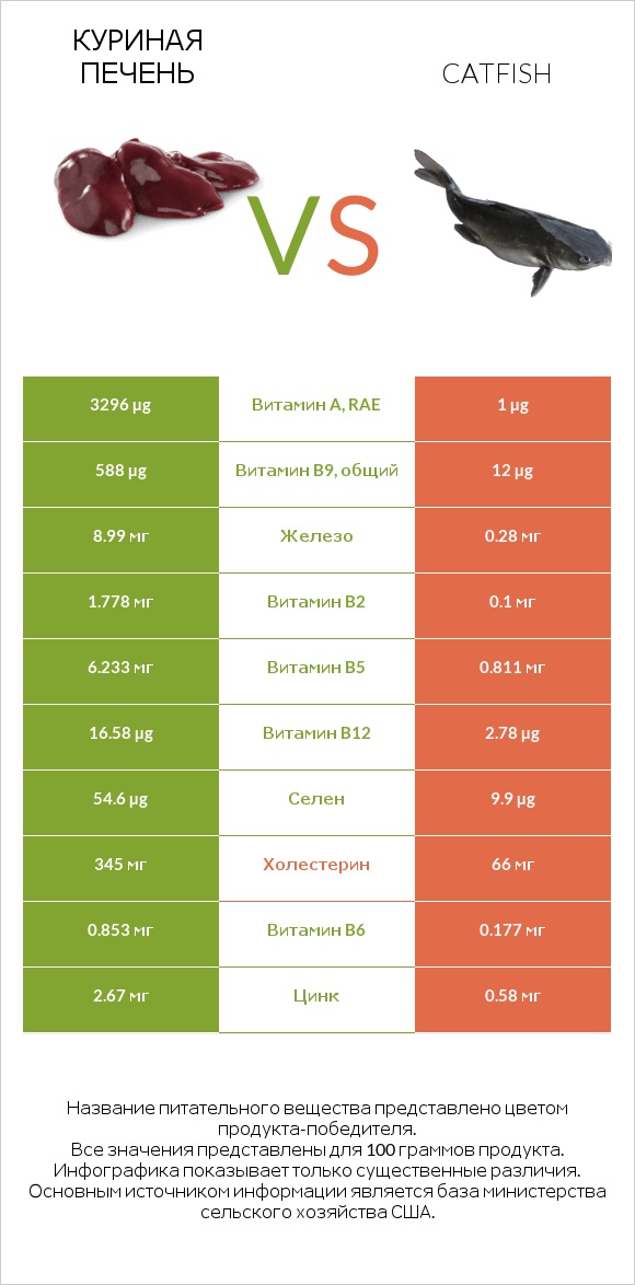 Куриная печень vs Catfish infographic