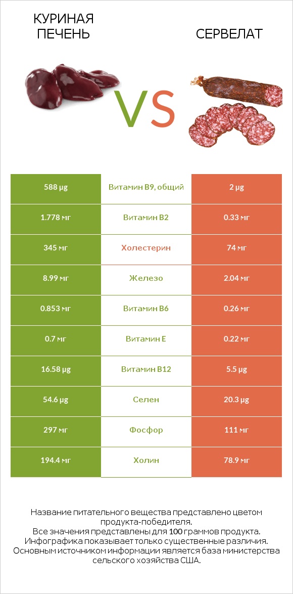 Куриная печень vs Сервелат infographic