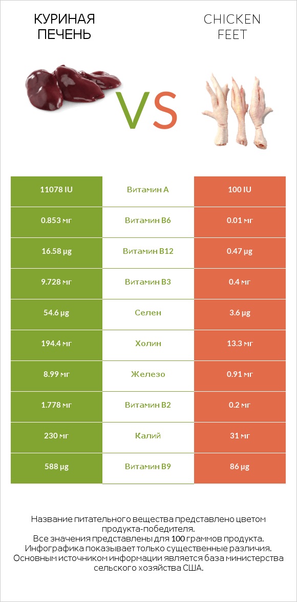 Куриная печень vs Chicken feet infographic