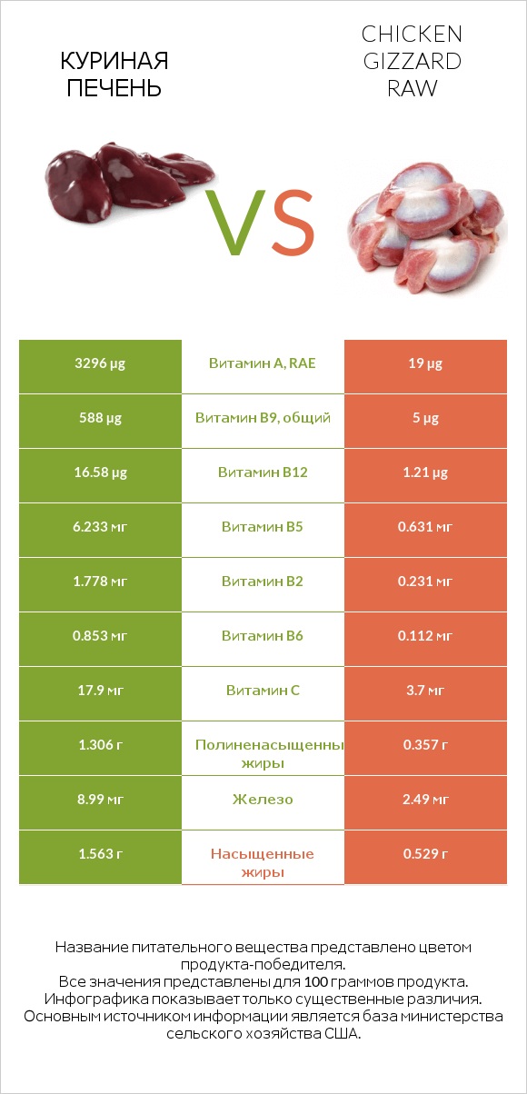 Куриная печень vs Chicken gizzard raw infographic