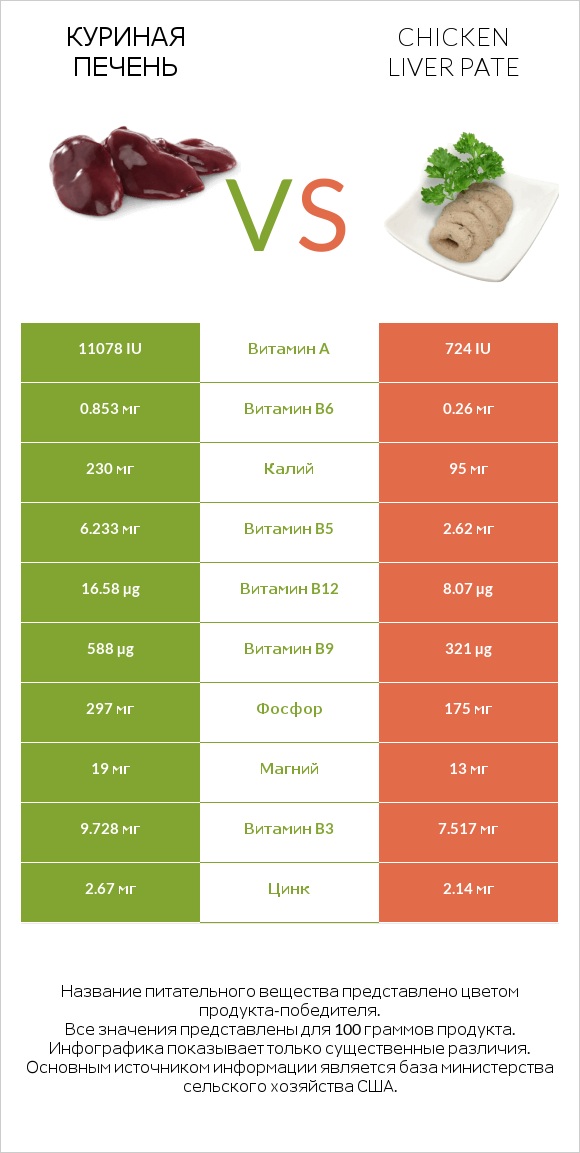 Куриная печень vs Chicken liver pate infographic