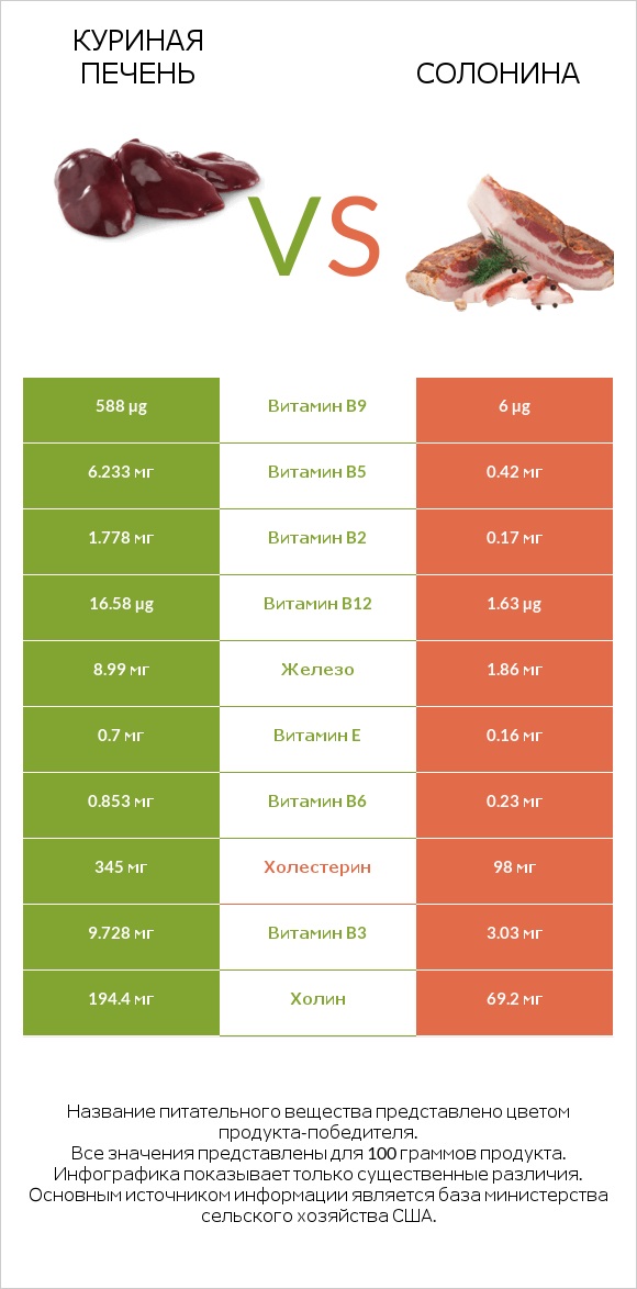 Куриная печень vs Солонина infographic