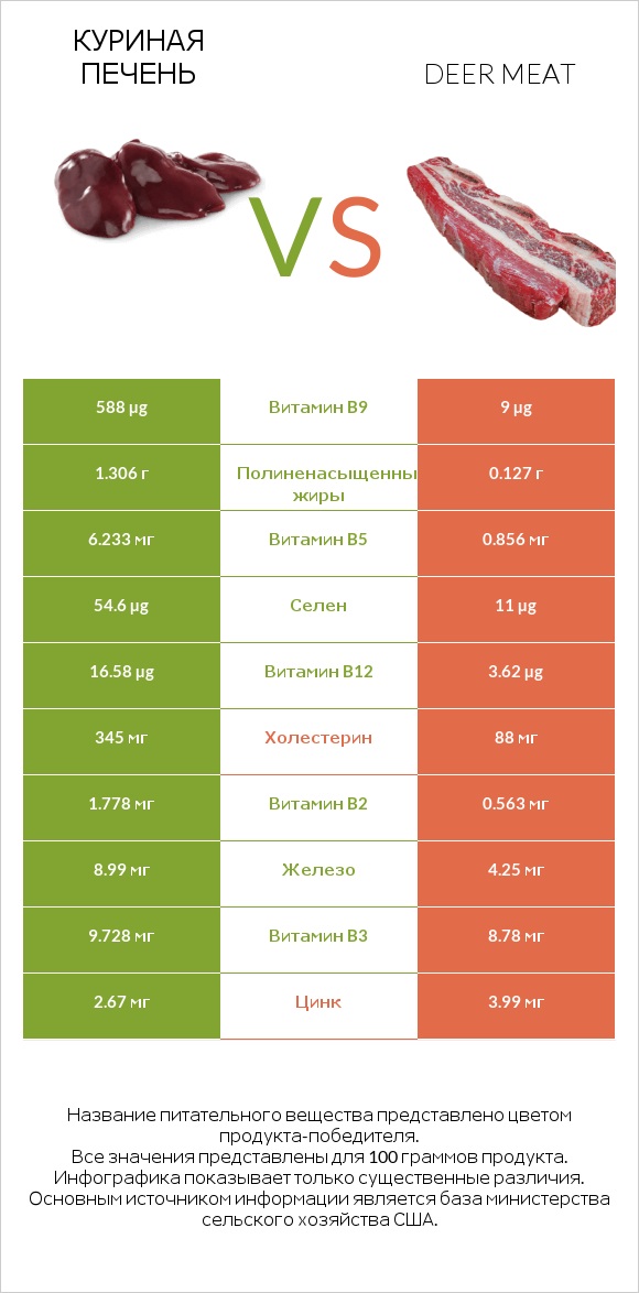 Куриная печень vs Deer meat infographic