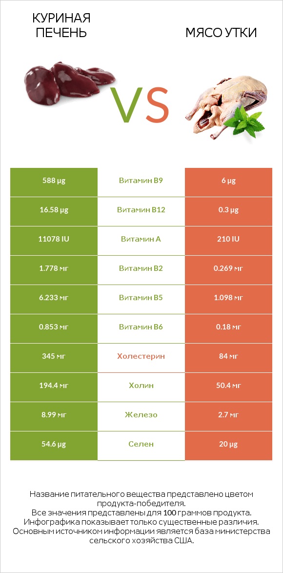 Куриная печень vs Мясо утки infographic