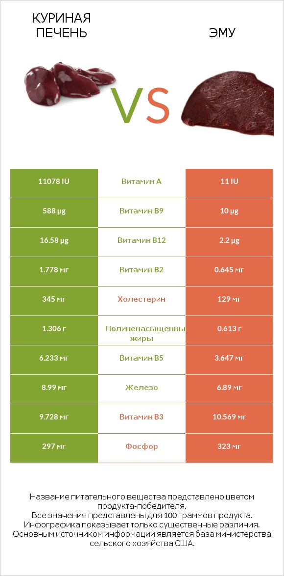 Куриная печень vs Эму infographic