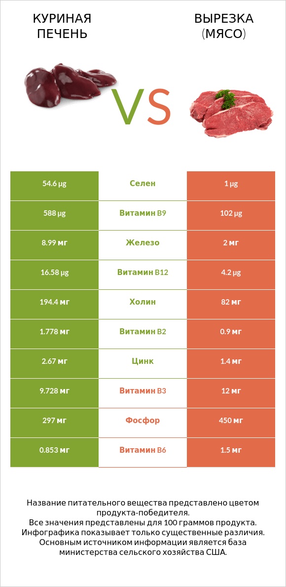 Куриная печень vs Вырезка (мясо) infographic
