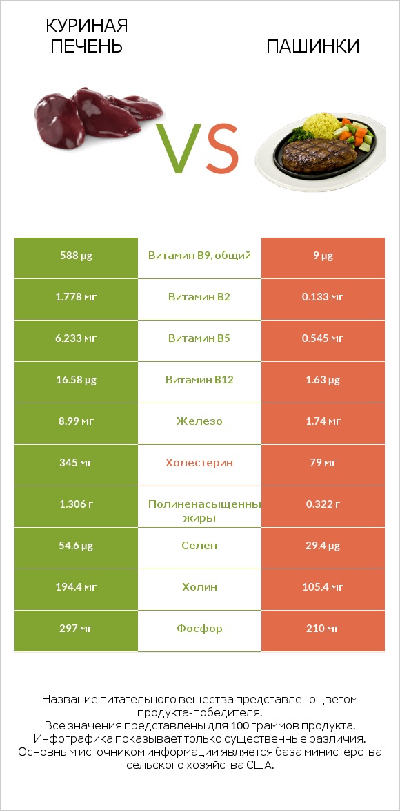 Куриная печень vs Пашинки infographic