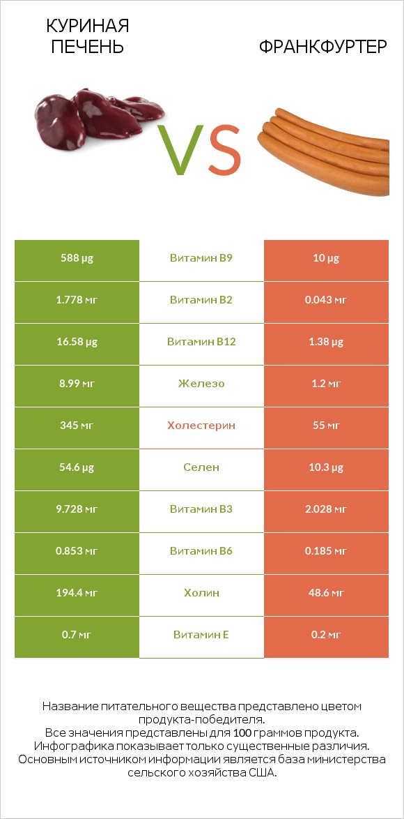 Куриная печень vs Франкфуртер infographic