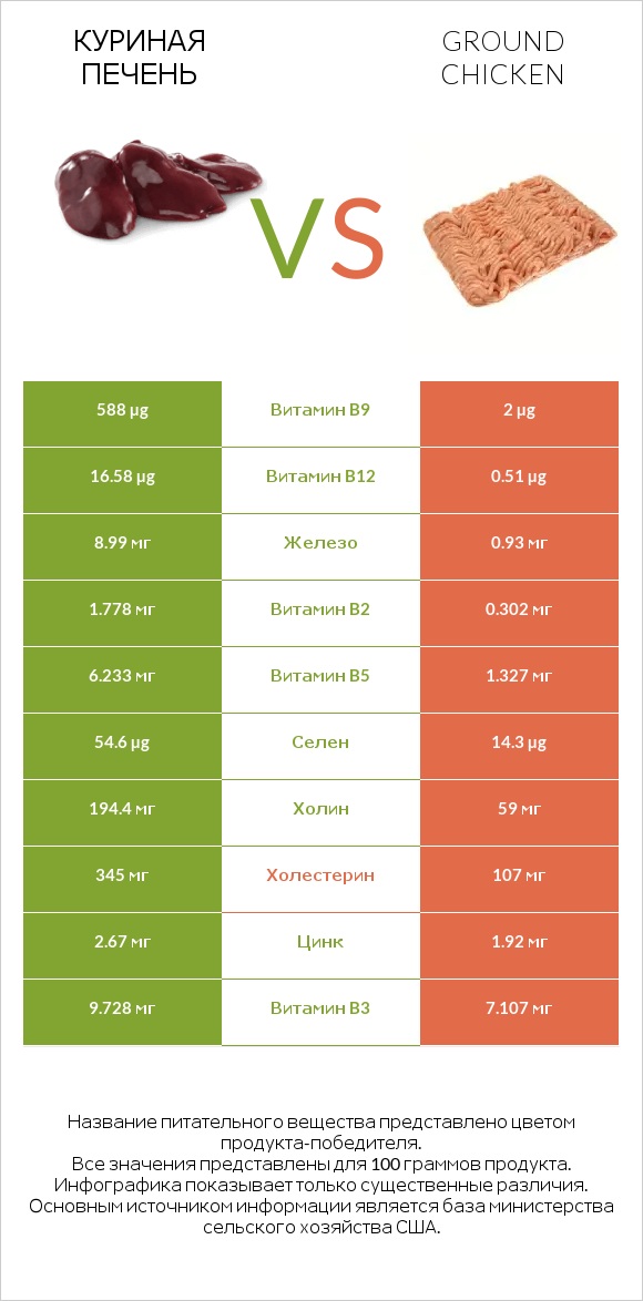 Куриная печень vs Ground chicken infographic