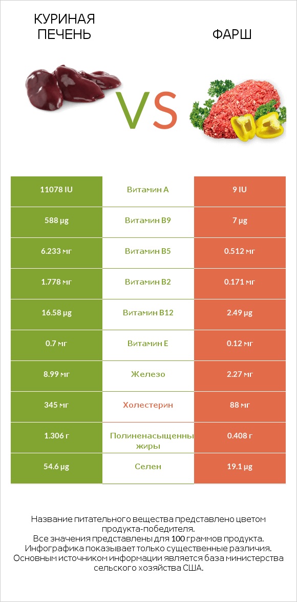 Куриная печень vs Фарш infographic