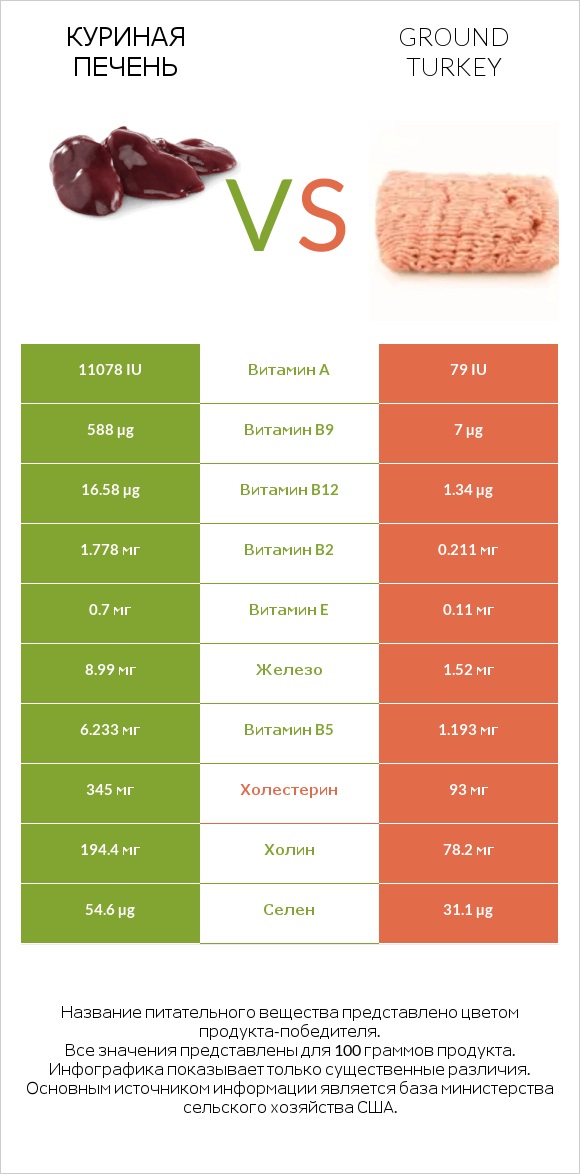 Куриная печень vs Ground turkey infographic