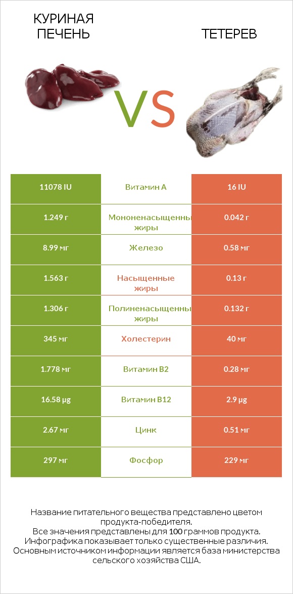 Куриная печень vs Тетерев infographic