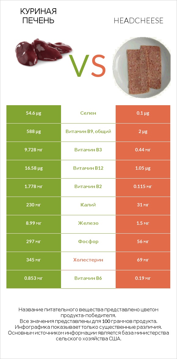 Куриная печень vs Headcheese infographic