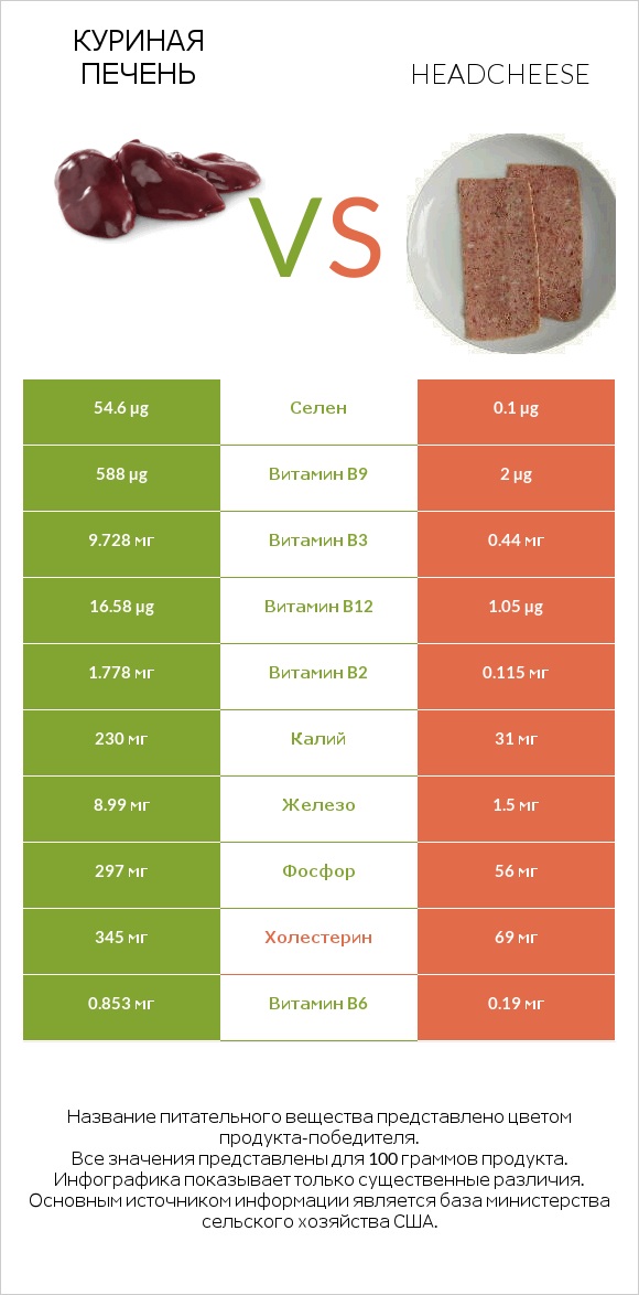 Куриная печень vs Headcheese infographic