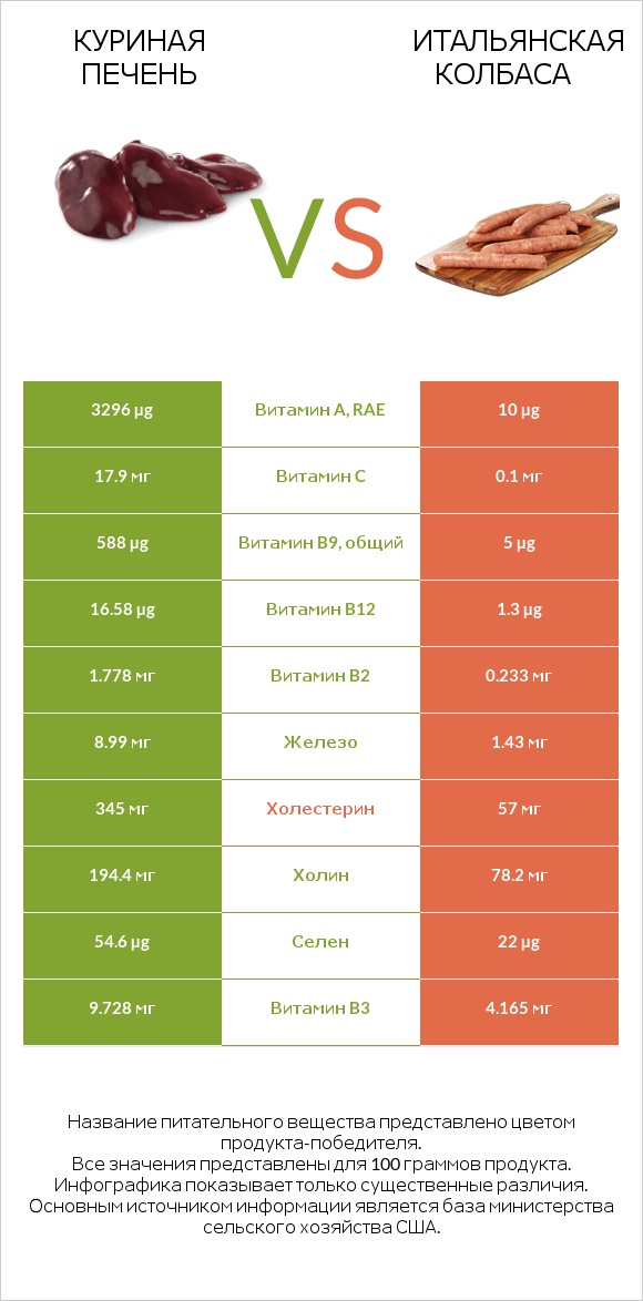 Куриная печень vs Итальянская колбаса infographic