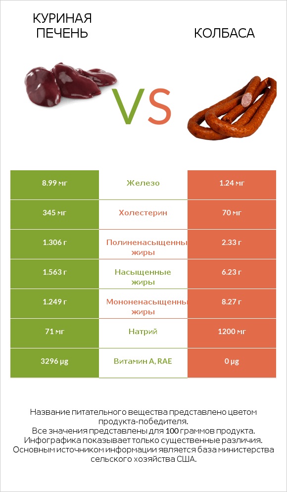 Куриная печень vs Колбаса infographic