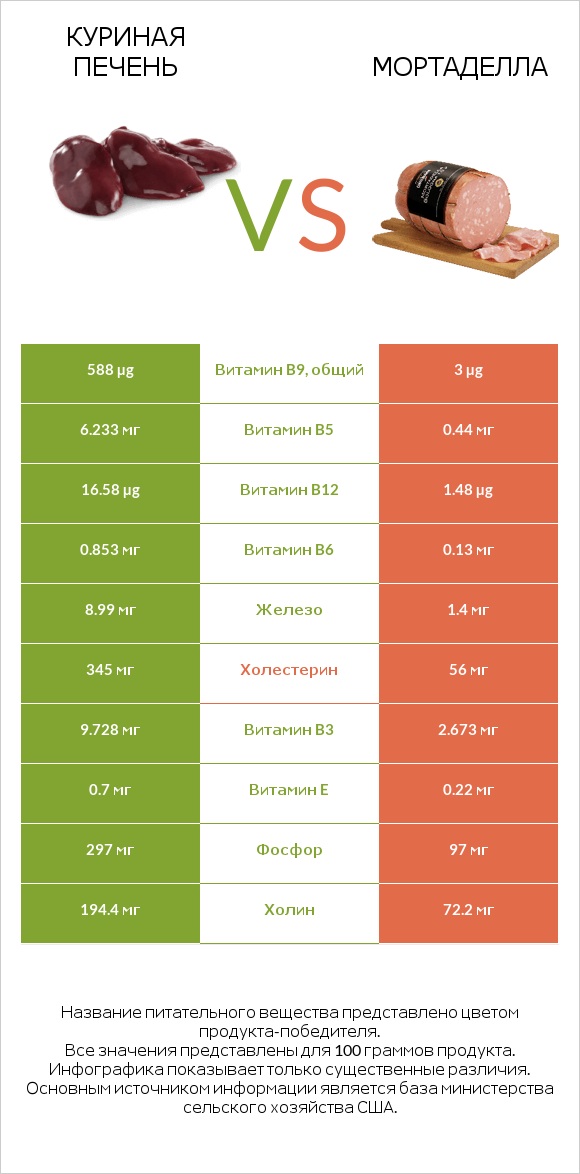 Куриная печень vs Мортаделла infographic
