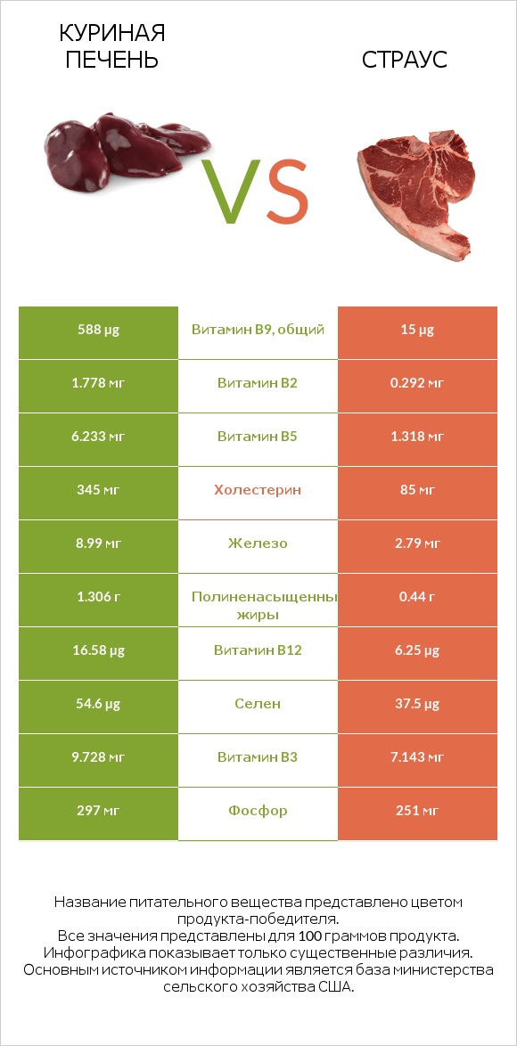 Куриная печень vs Страус infographic