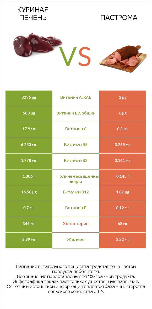 Куриная печень vs Пастрома infographic