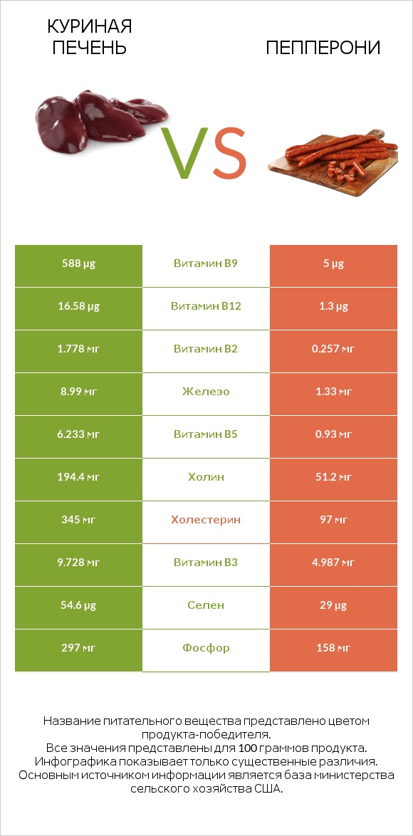 Куриная печень vs Пепперони infographic