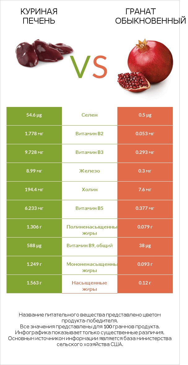 Куриная печень vs Гранат обыкновенный infographic