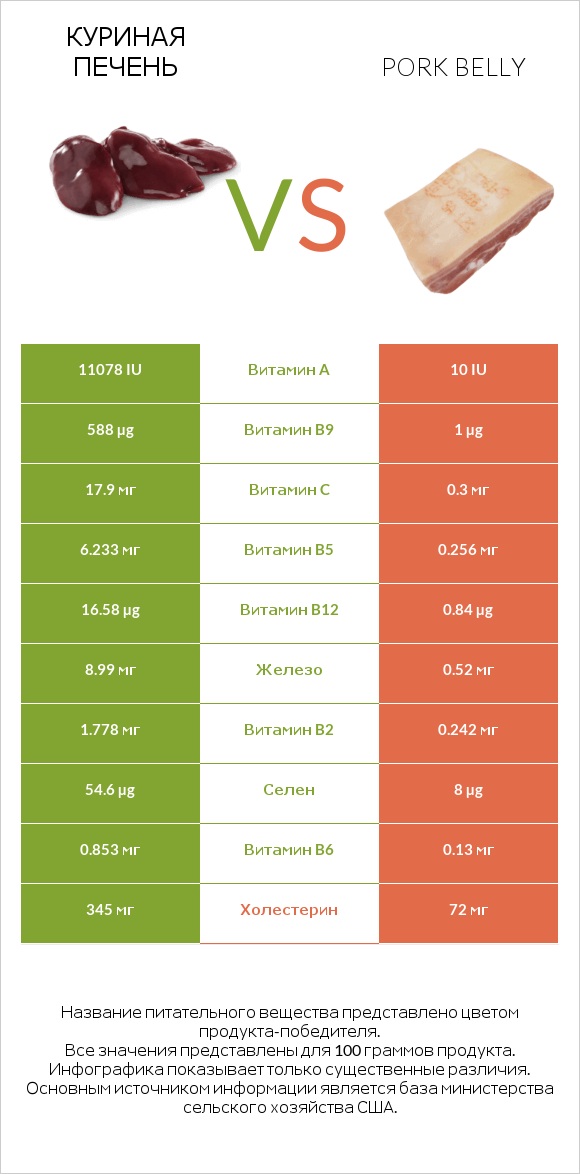 Куриная печень vs Pork belly infographic