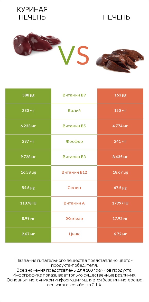 Куриная печень vs Печень infographic