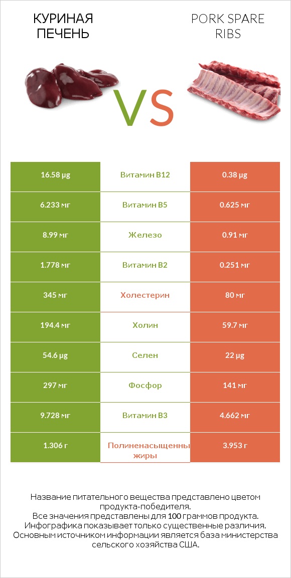 Куриная печень vs Pork spare ribs infographic