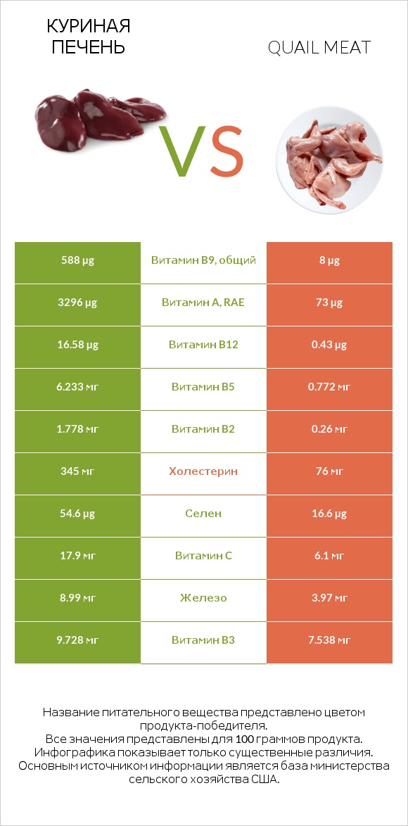 Куриная печень vs Quail meat infographic