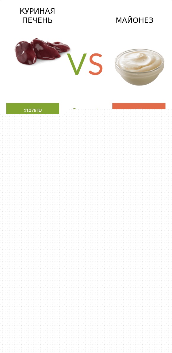 Куриная печень vs Майонез infographic