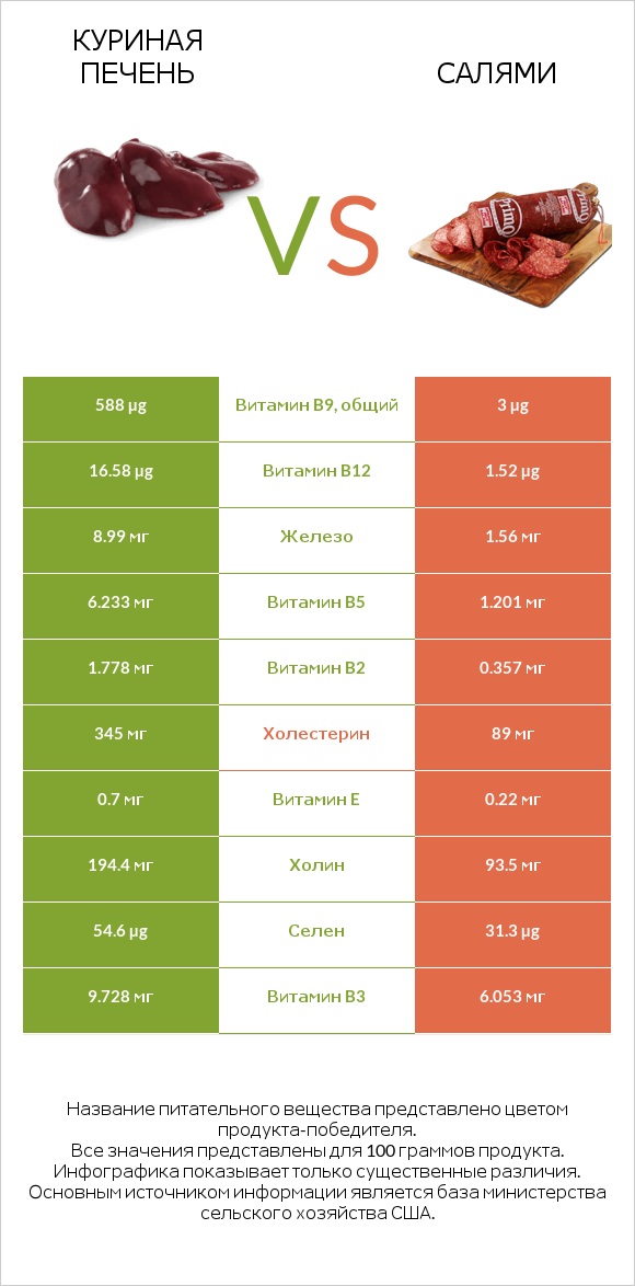 Куриная печень vs Салями infographic