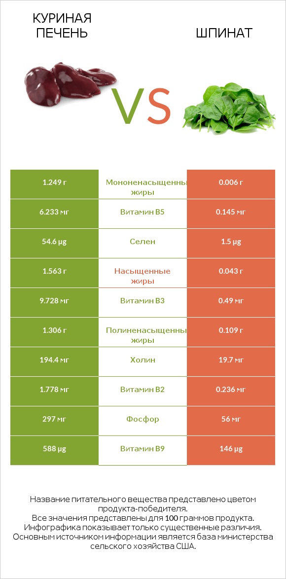 Куриная печень vs Шпинат infographic