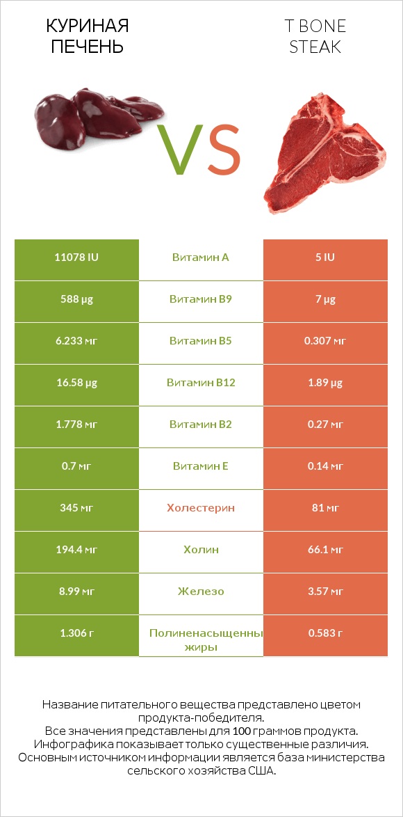 Куриная печень vs T bone steak infographic