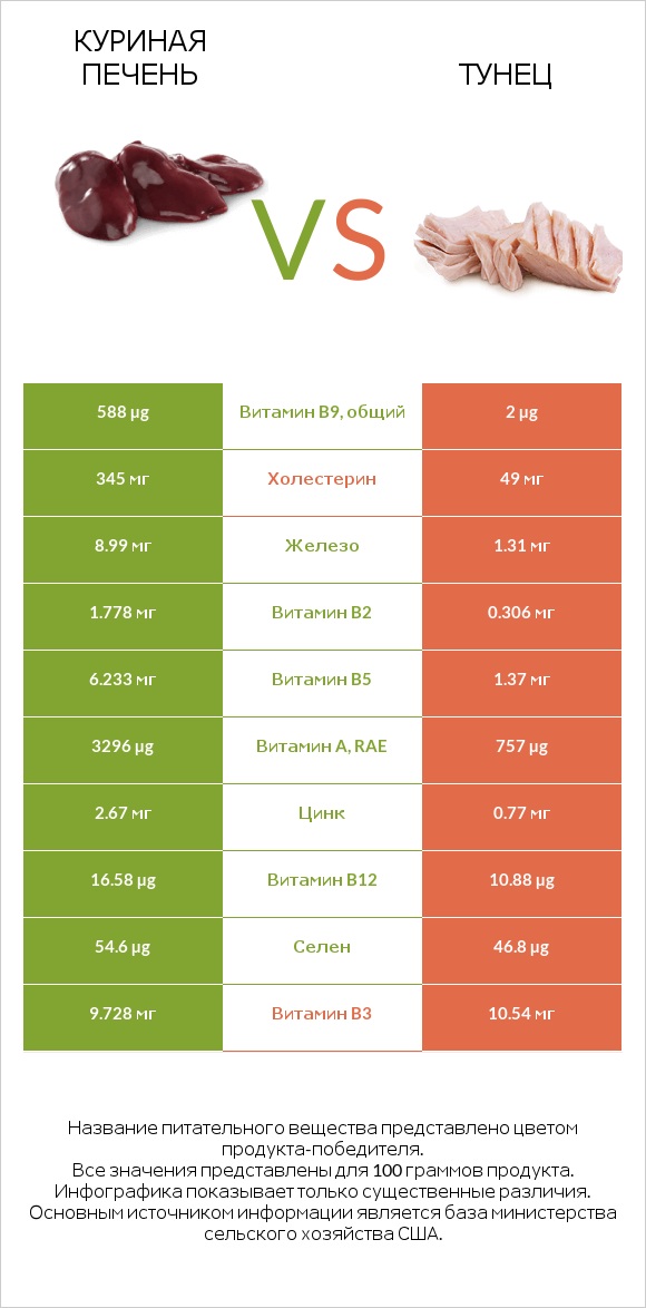 Куриная печень vs Тунец infographic